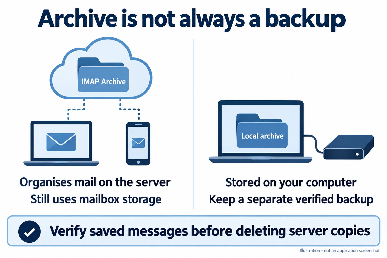 An IMAP Archive folder remains on the server; a local archive requires a separate verified backup.