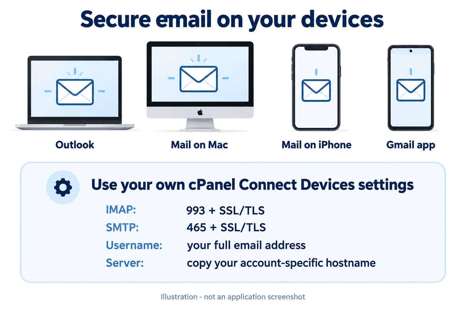 Illustration of email apps using account-specific secure IMAP and SMTP settings.